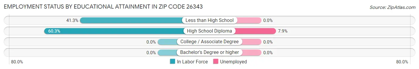 Employment Status by Educational Attainment in Zip Code 26343