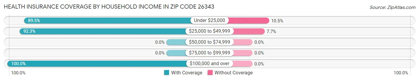 Health Insurance Coverage by Household Income in Zip Code 26343