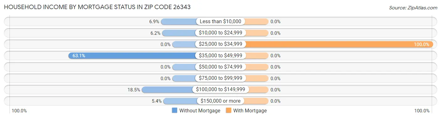 Household Income by Mortgage Status in Zip Code 26343