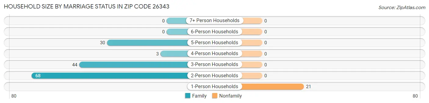 Household Size by Marriage Status in Zip Code 26343
