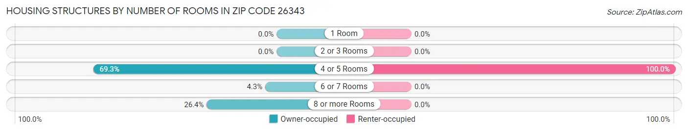 Housing Structures by Number of Rooms in Zip Code 26343