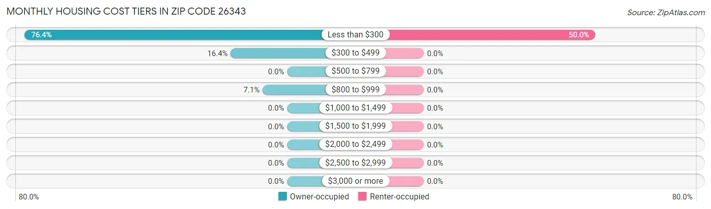 Monthly Housing Cost Tiers in Zip Code 26343