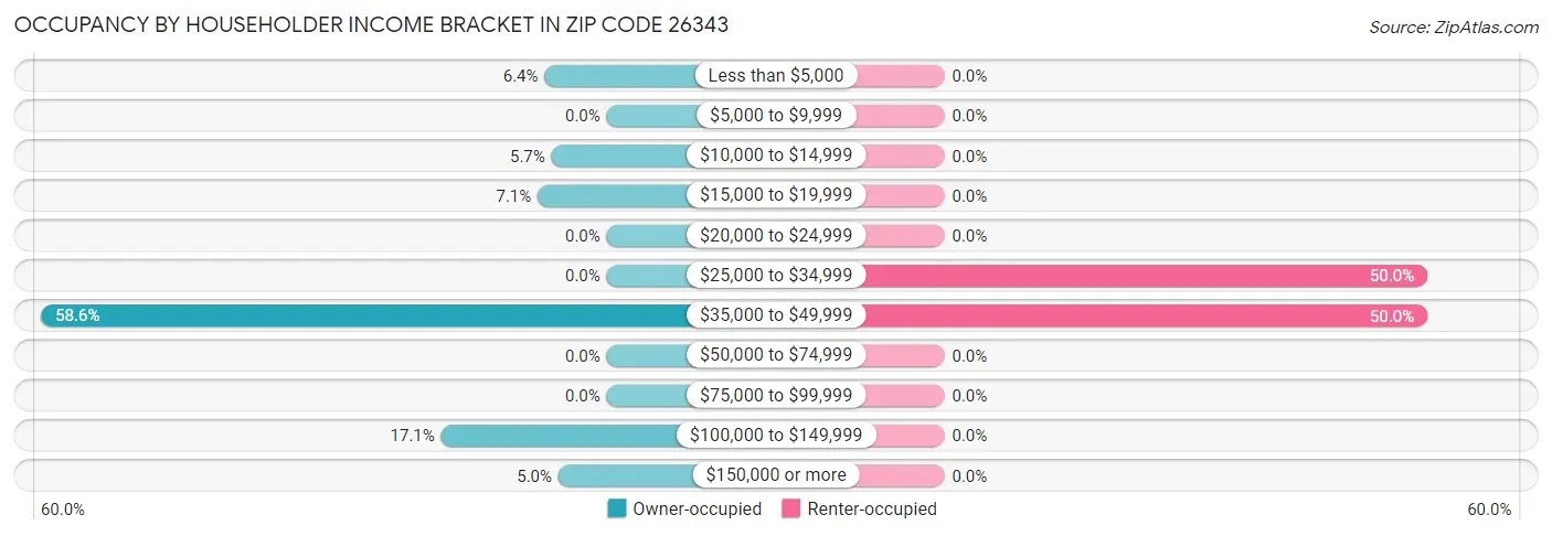 Occupancy by Householder Income Bracket in Zip Code 26343