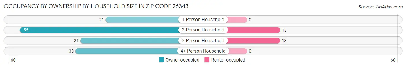 Occupancy by Ownership by Household Size in Zip Code 26343