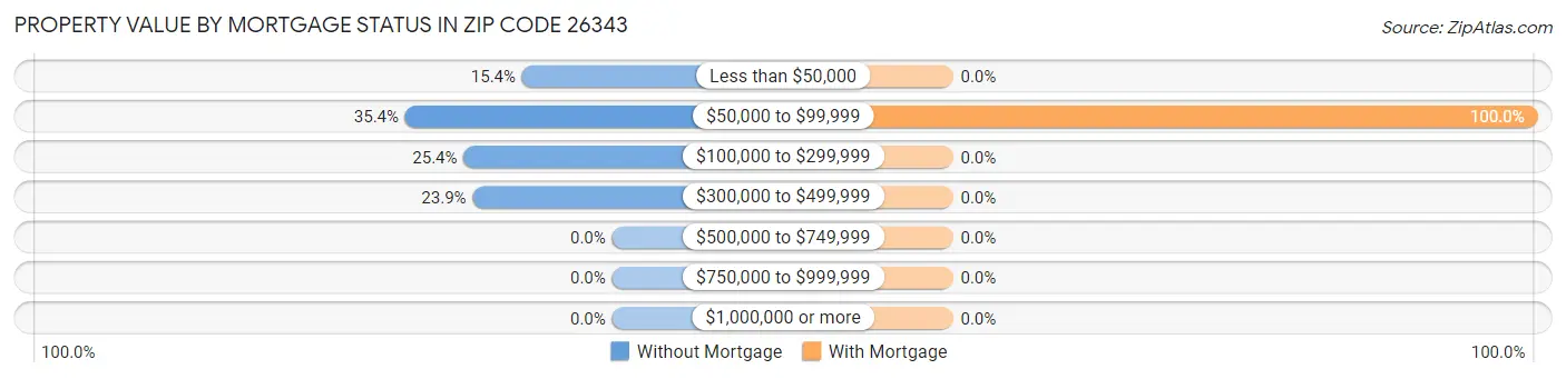 Property Value by Mortgage Status in Zip Code 26343
