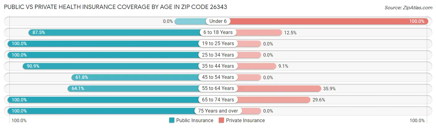 Public vs Private Health Insurance Coverage by Age in Zip Code 26343
