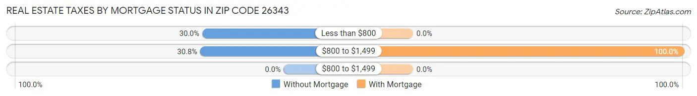 Real Estate Taxes by Mortgage Status in Zip Code 26343
