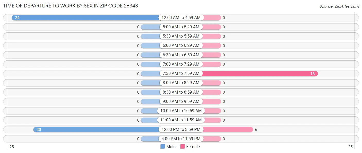Time of Departure to Work by Sex in Zip Code 26343