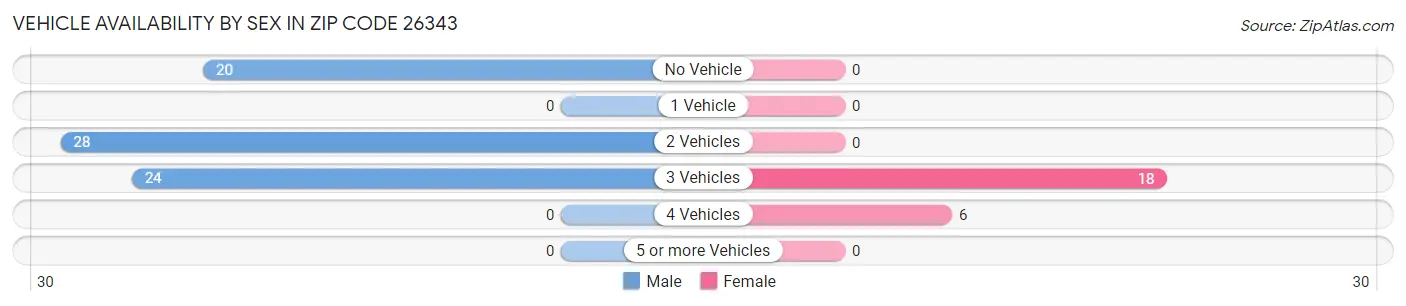 Vehicle Availability by Sex in Zip Code 26343