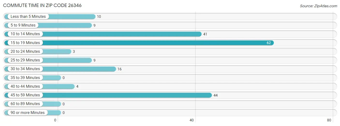 Commute Time in Zip Code 26346