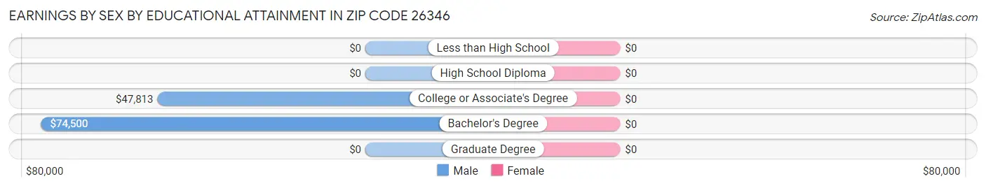 Earnings by Sex by Educational Attainment in Zip Code 26346
