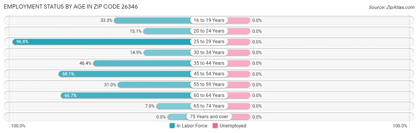 Employment Status by Age in Zip Code 26346