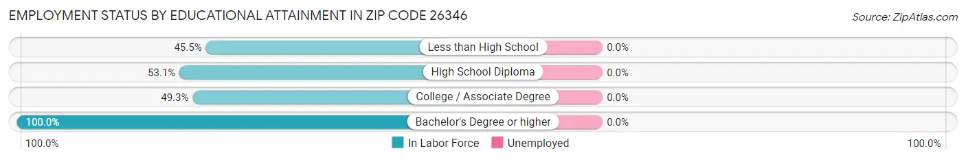 Employment Status by Educational Attainment in Zip Code 26346