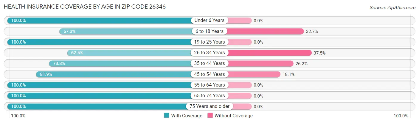 Health Insurance Coverage by Age in Zip Code 26346