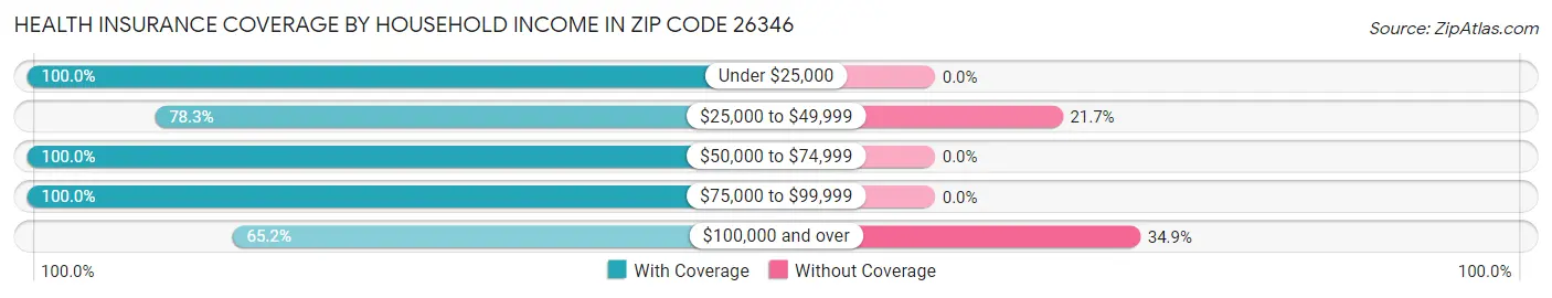 Health Insurance Coverage by Household Income in Zip Code 26346