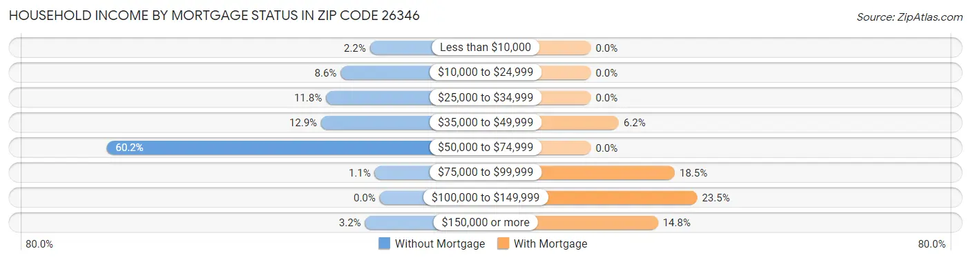 Household Income by Mortgage Status in Zip Code 26346