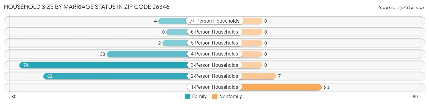 Household Size by Marriage Status in Zip Code 26346