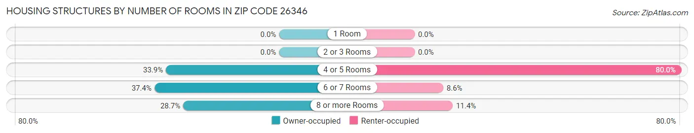 Housing Structures by Number of Rooms in Zip Code 26346