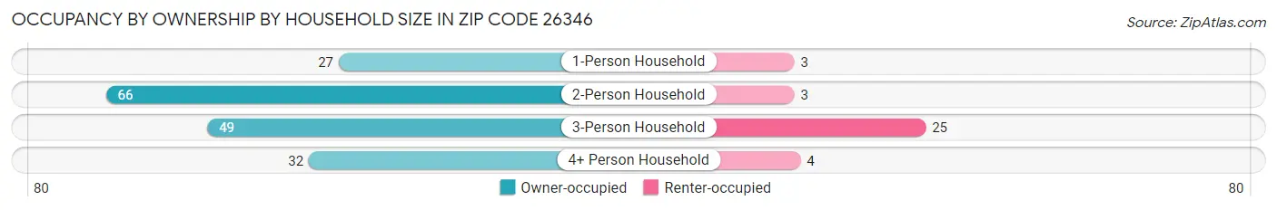 Occupancy by Ownership by Household Size in Zip Code 26346