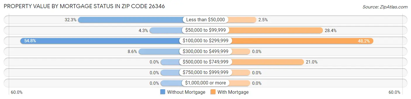 Property Value by Mortgage Status in Zip Code 26346