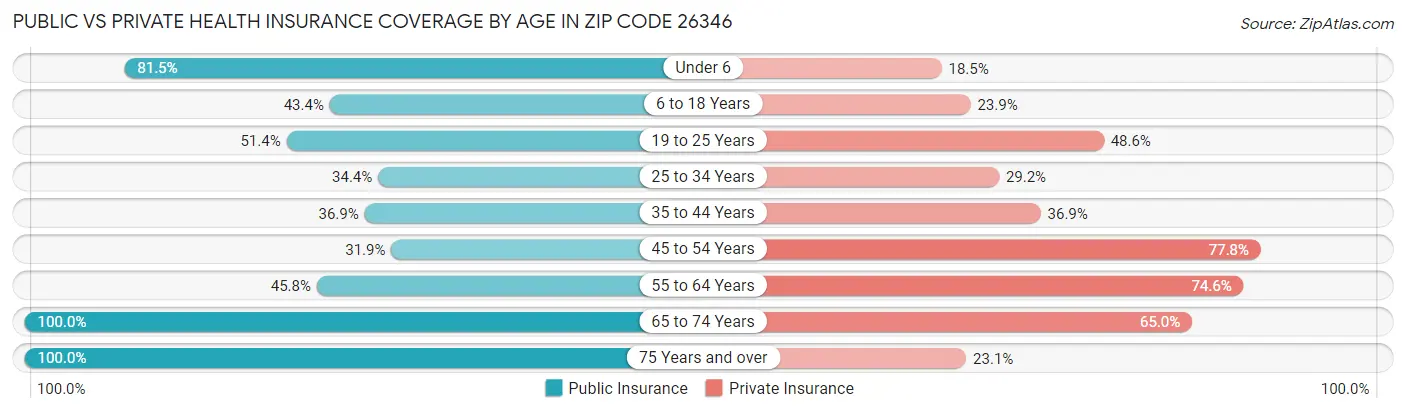 Public vs Private Health Insurance Coverage by Age in Zip Code 26346