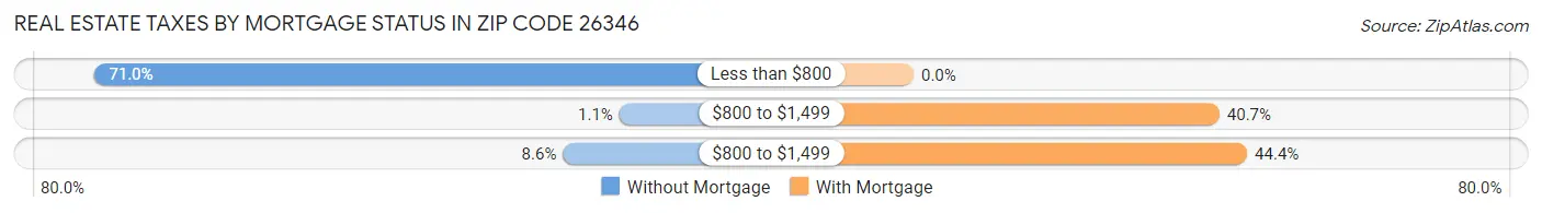 Real Estate Taxes by Mortgage Status in Zip Code 26346
