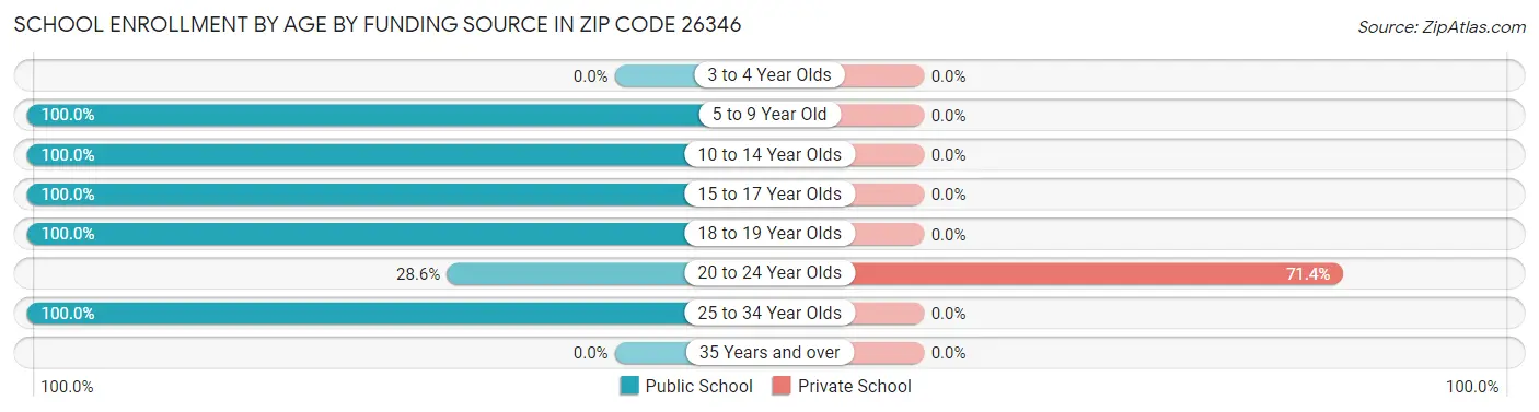 School Enrollment by Age by Funding Source in Zip Code 26346