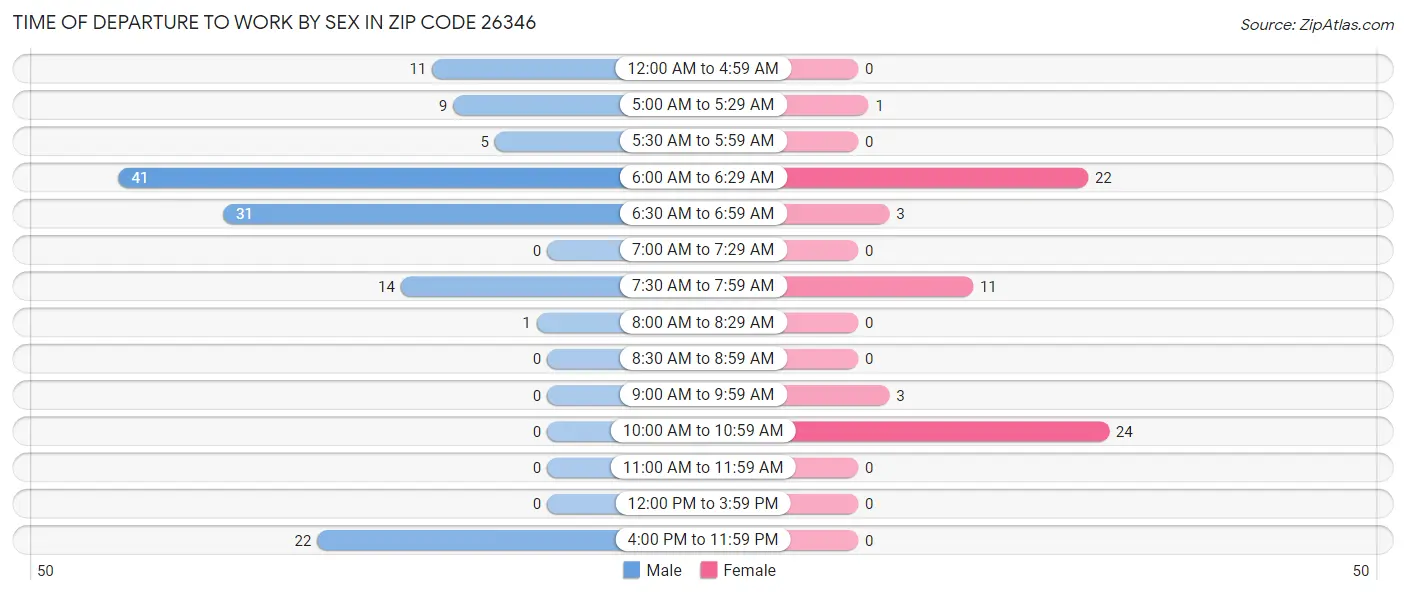 Time of Departure to Work by Sex in Zip Code 26346