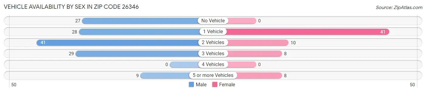 Vehicle Availability by Sex in Zip Code 26346