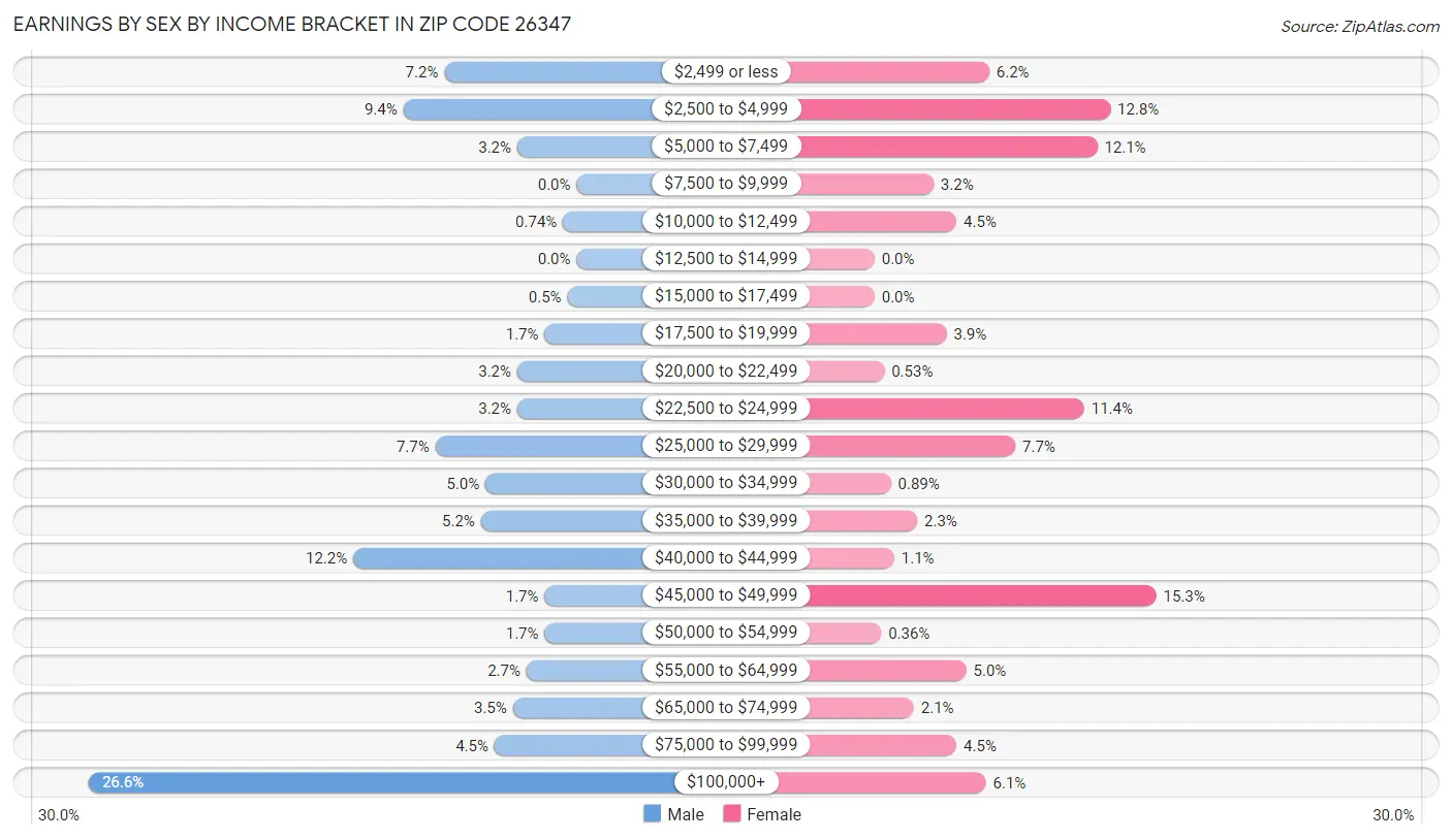 Earnings by Sex by Income Bracket in Zip Code 26347