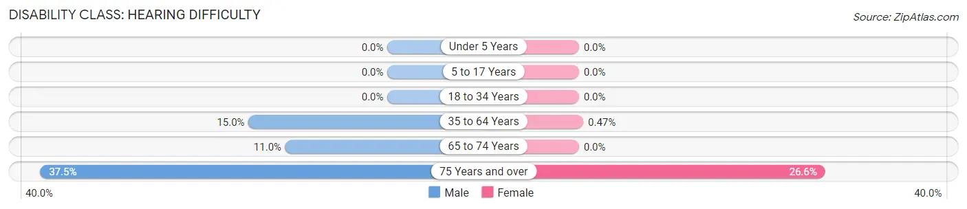 Disability in Zip Code 26347: <span>Hearing Difficulty</span>