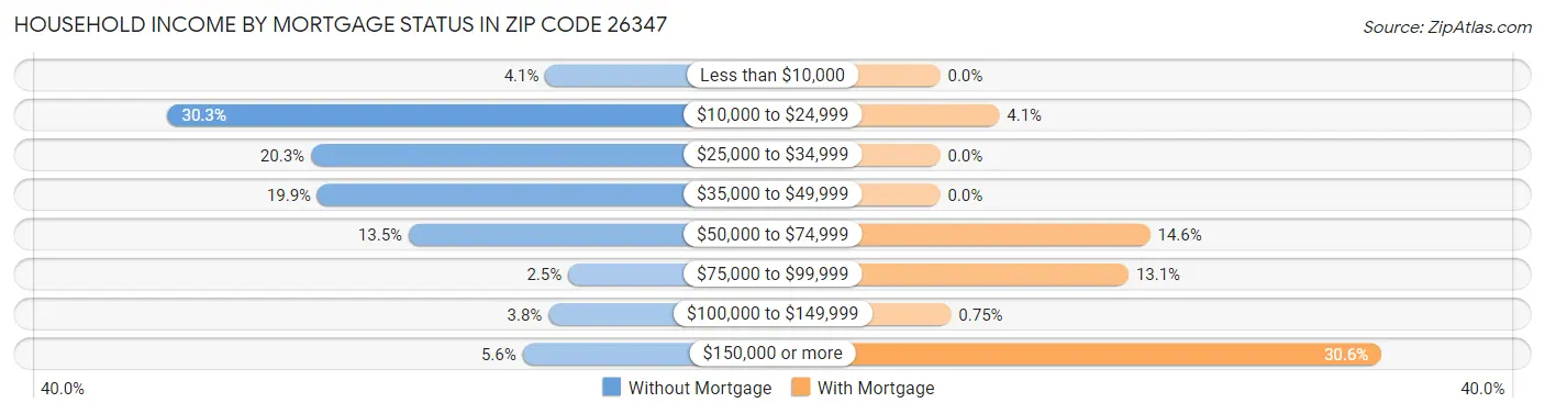 Household Income by Mortgage Status in Zip Code 26347