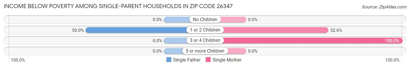 Income Below Poverty Among Single-Parent Households in Zip Code 26347
