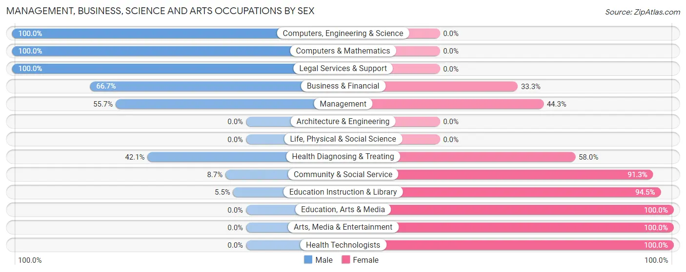Management, Business, Science and Arts Occupations by Sex in Zip Code 26347
