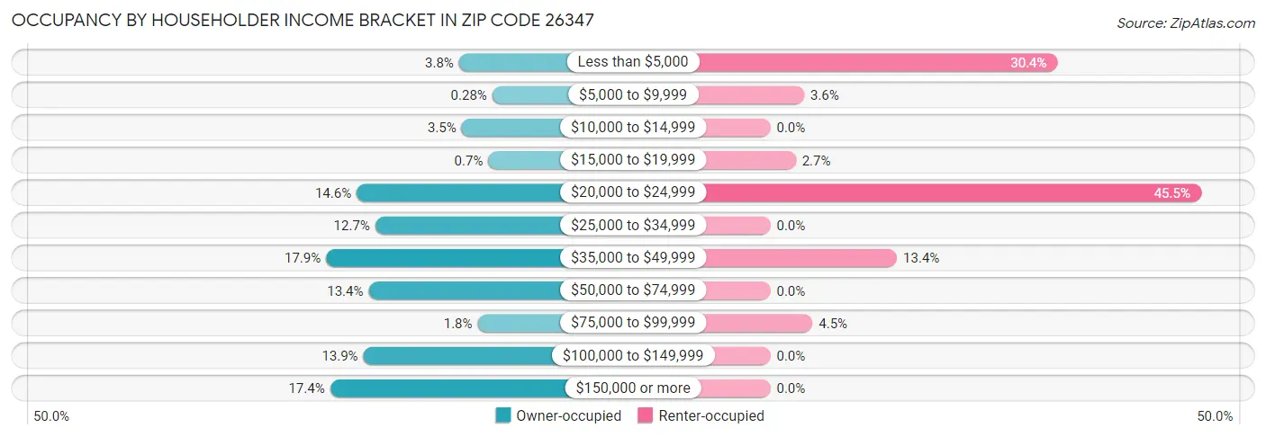 Occupancy by Householder Income Bracket in Zip Code 26347