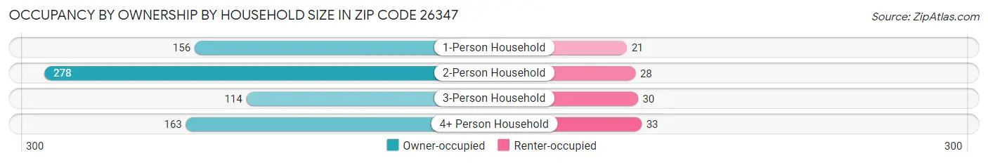 Occupancy by Ownership by Household Size in Zip Code 26347