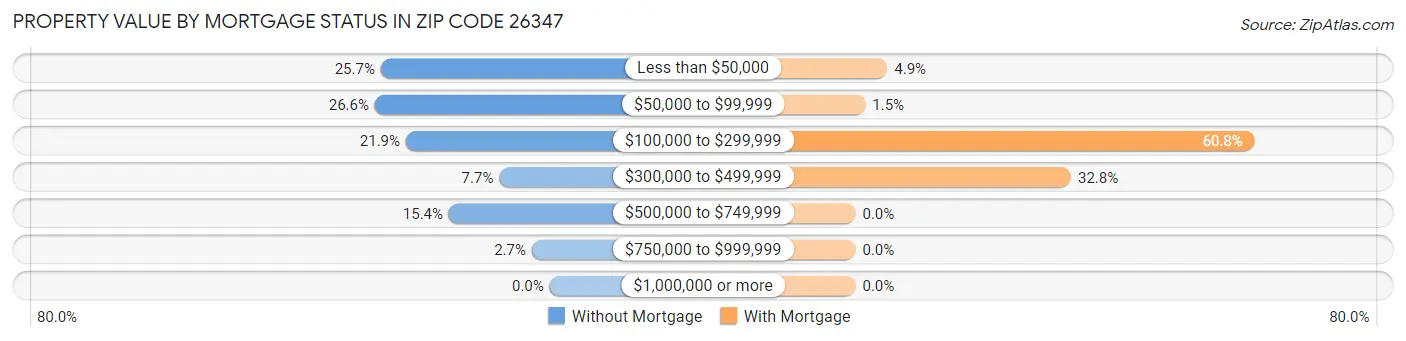 Property Value by Mortgage Status in Zip Code 26347