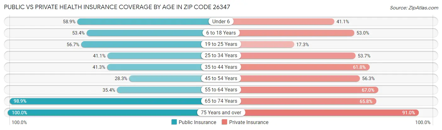 Public vs Private Health Insurance Coverage by Age in Zip Code 26347