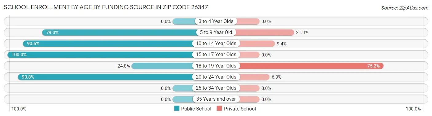 School Enrollment by Age by Funding Source in Zip Code 26347