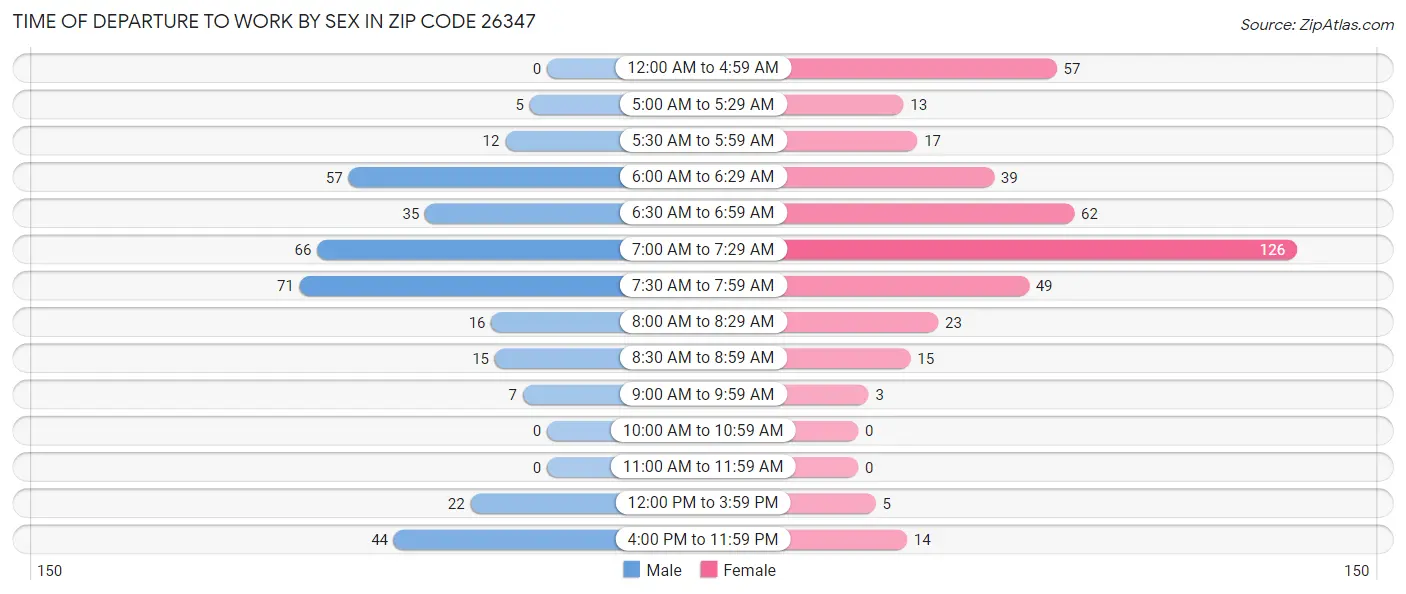 Time of Departure to Work by Sex in Zip Code 26347