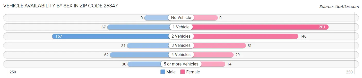 Vehicle Availability by Sex in Zip Code 26347