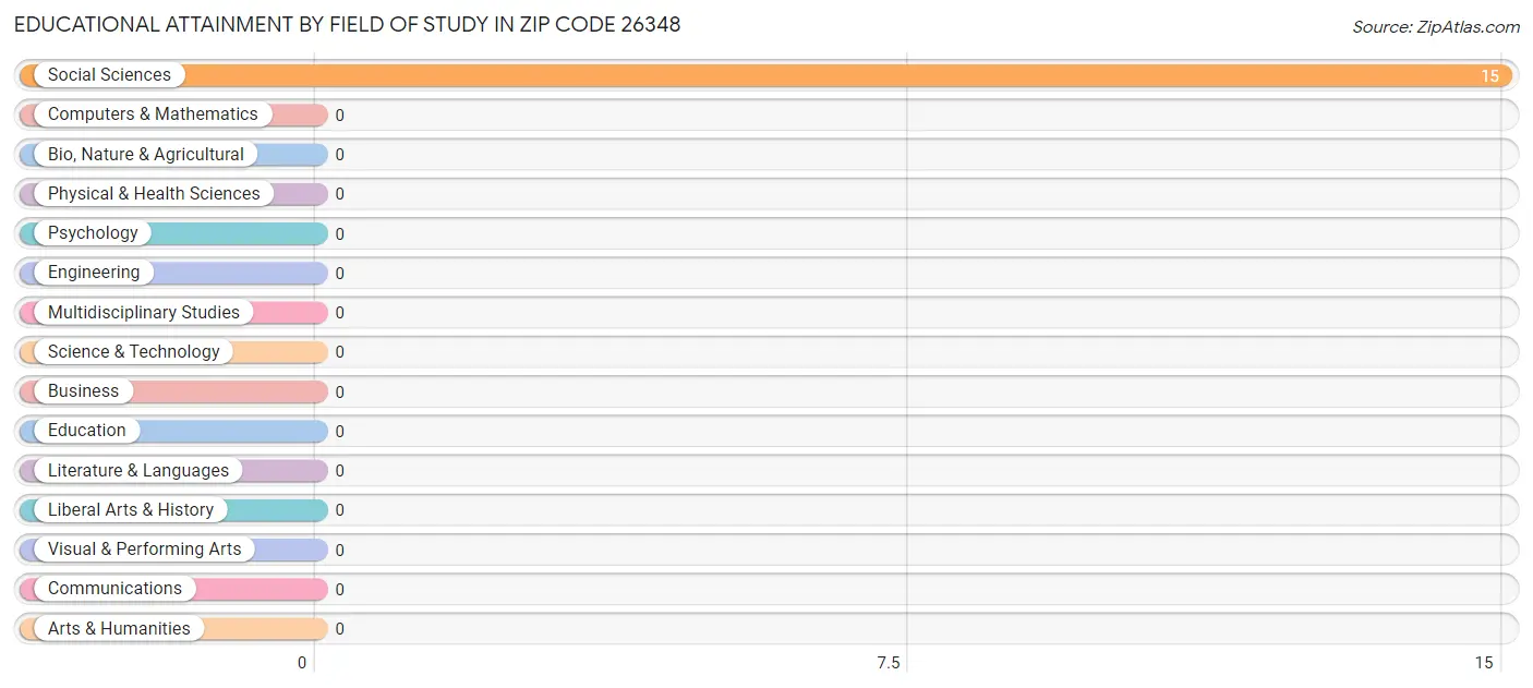 Educational Attainment by Field of Study in Zip Code 26348