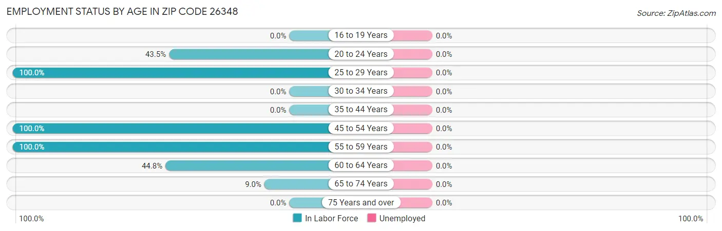 Employment Status by Age in Zip Code 26348