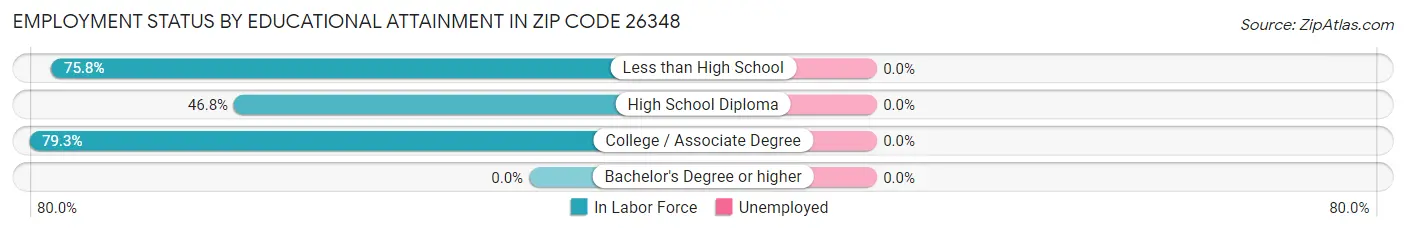 Employment Status by Educational Attainment in Zip Code 26348