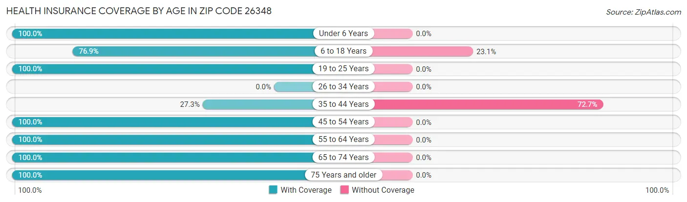 Health Insurance Coverage by Age in Zip Code 26348