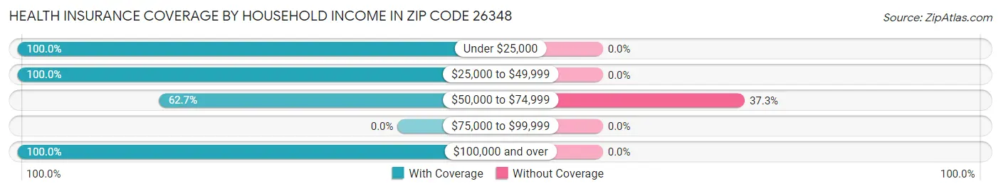 Health Insurance Coverage by Household Income in Zip Code 26348