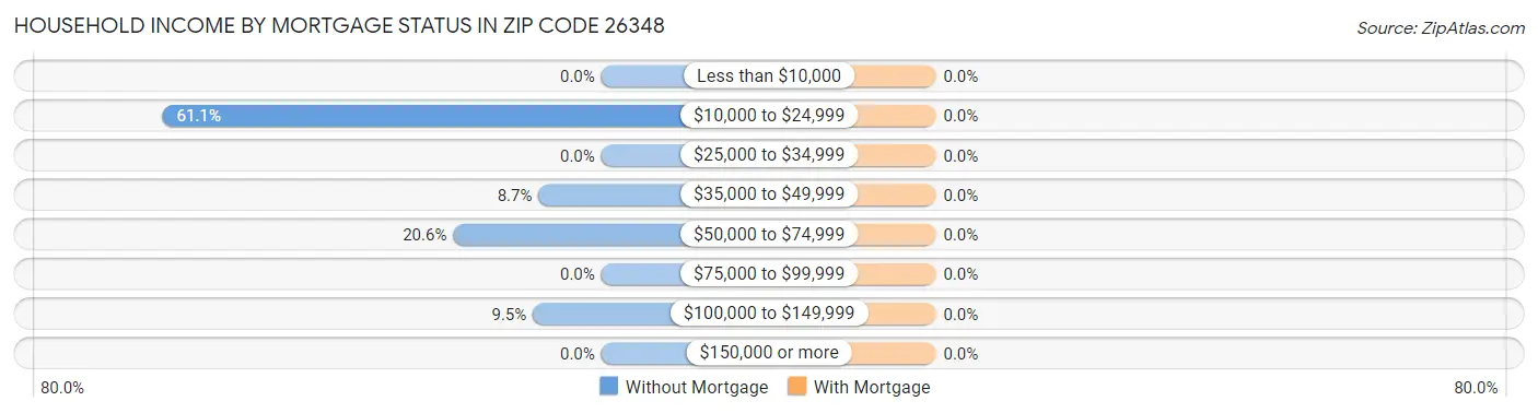 Household Income by Mortgage Status in Zip Code 26348