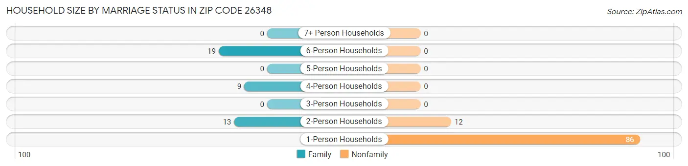Household Size by Marriage Status in Zip Code 26348