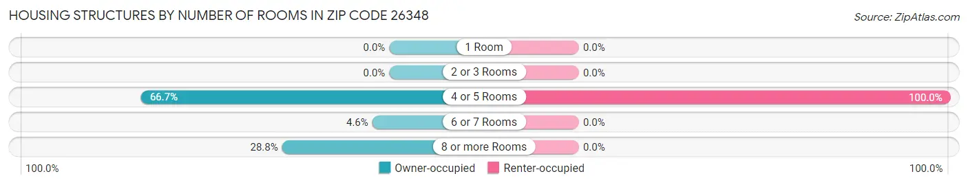Housing Structures by Number of Rooms in Zip Code 26348