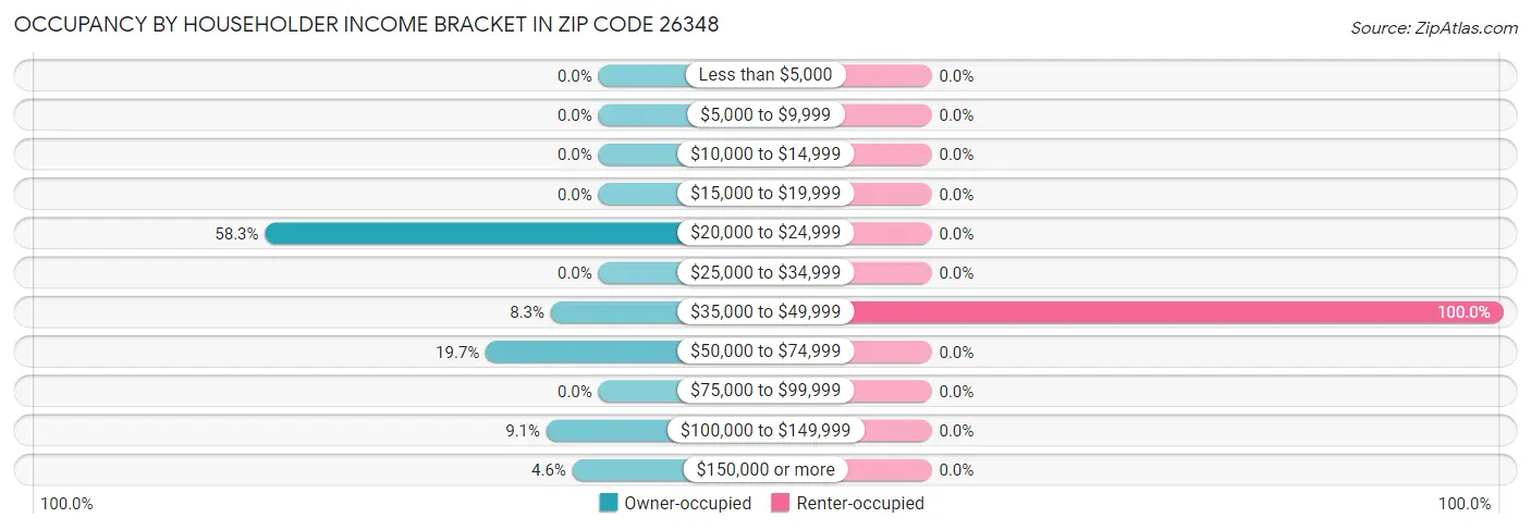 Occupancy by Householder Income Bracket in Zip Code 26348